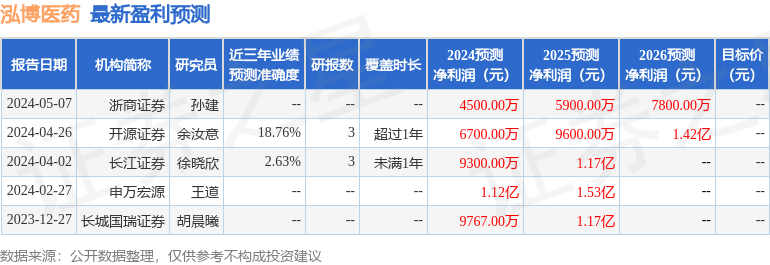 泓博医药：5月17日召开业绩说明会，投资者参与