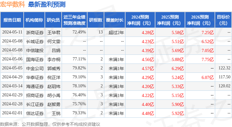 宏华数科：5月14日接受机构调研，包括知名机构星石投资，高毅资产的多家机构参与