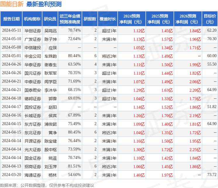 国能日新：创金和信基金、国寿养老等多家机构于5月17日调研我司