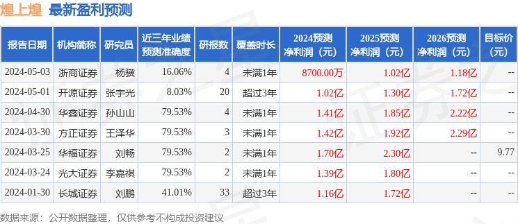 煌上煌：5月17日接受机构调研，投资者参与