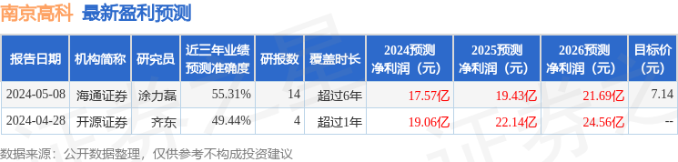 南京高科：5月17日召开业绩说明会，投资者参与