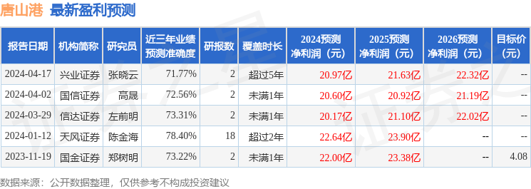 唐山港：5月17日接受机构调研，投资者参与