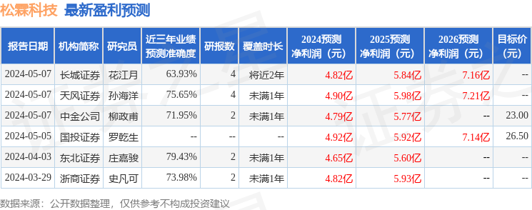 松霖科技：5月16日召开业绩说明会，投资者参与
