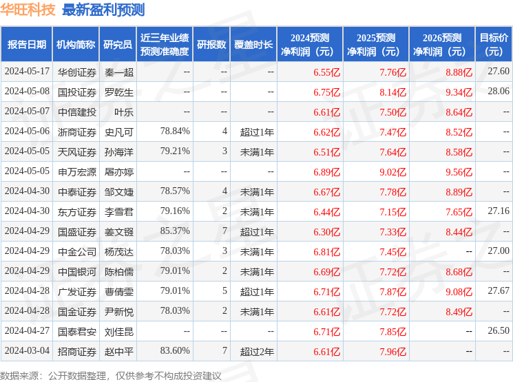 华旺科技：5月17日召开业绩说明会，投资者参与