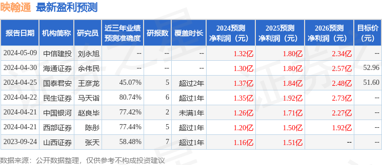 映翰通：5月13日接受机构调研，开源证券、华泰柏瑞等多家机构参与