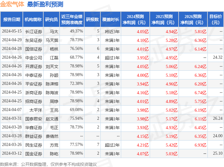 金宏气体：有知名机构景林资产参与的多家机构于5月17日调研我司