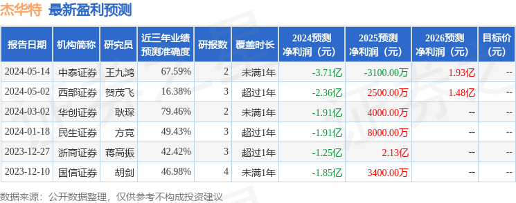杰华特：有知名机构高毅资产参与的多家机构于5月16日调研我司