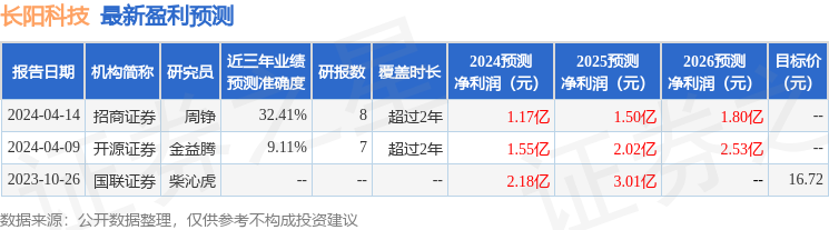 长阳科技：5月16日接受机构调研，国联证券、华富基金等多家机构参与