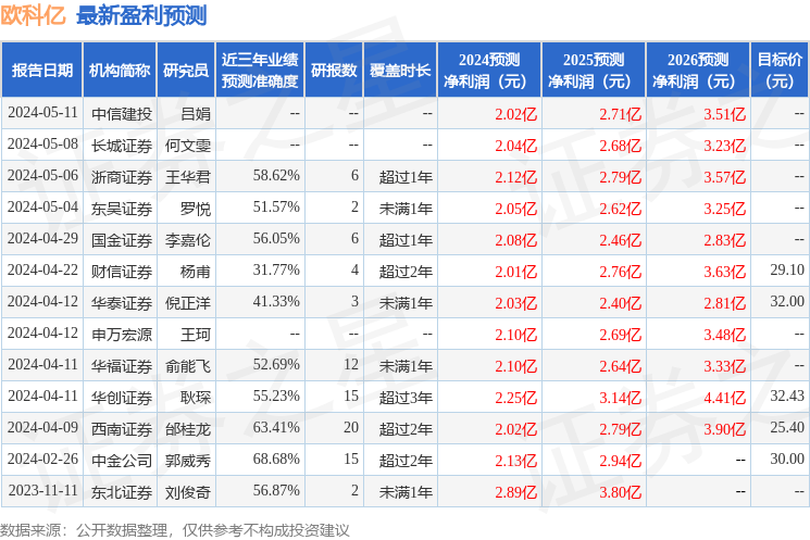 欧科亿：通用投资、恒越基金等多家机构于5月16日调研我司
