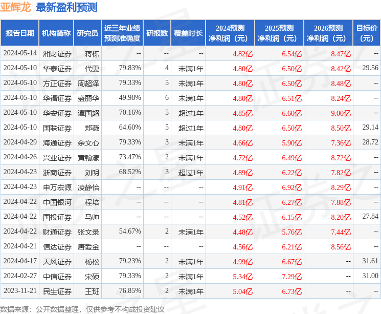 亚辉龙：5月15日进行路演，包括知名机构高毅资产的多家机构参与