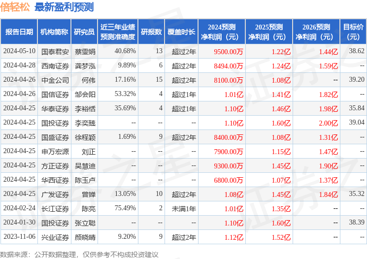 倍轻松：5月17日接受机构调研，广发证券、招商证券参与