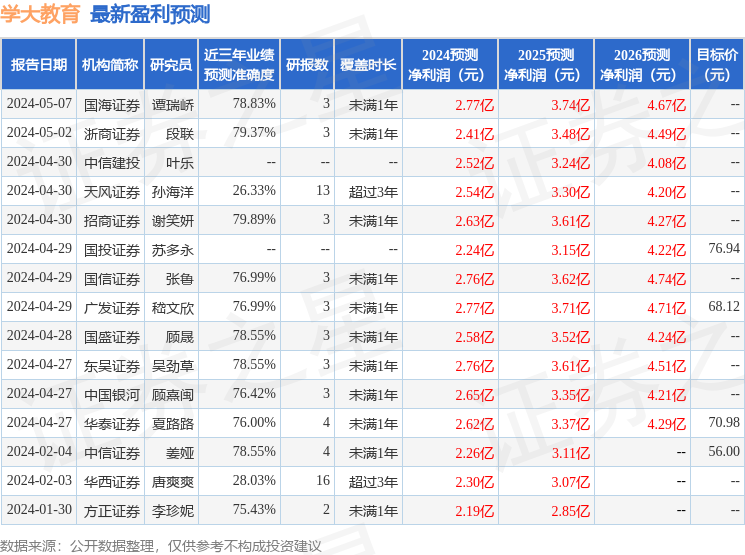 学大教育：5月6日召开分析师会议，国海证券、兴业基金等多家机构参与