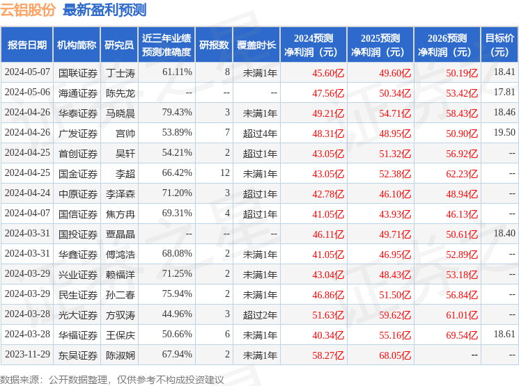云铝股份：5月16日组织现场参观活动，包括知名机构高毅资产的多家机构参与
