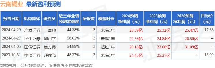 云南铜业：5月17日组织现场参观活动，民生证券、中金公司等多家机构参与