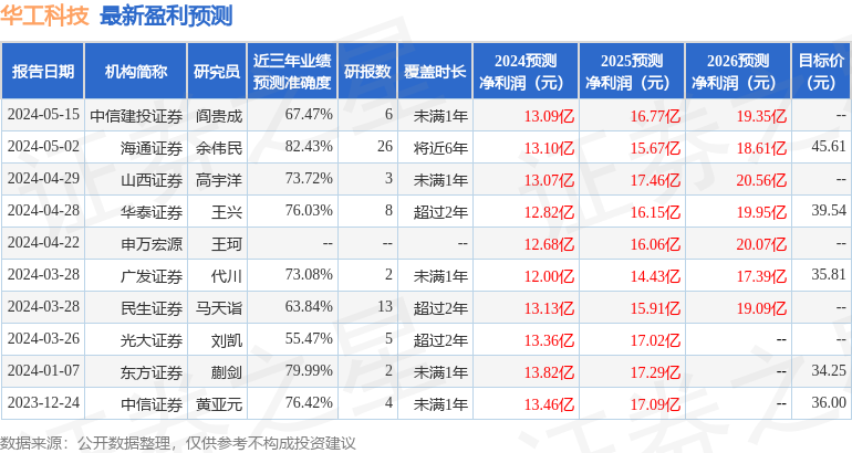 华工科技：5月16日接受机构调研，投资者参与