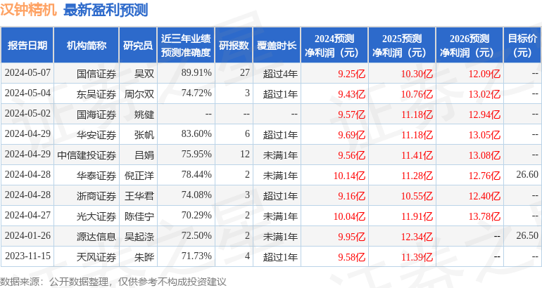 汉钟精机：5月13日接受机构调研，麦格理证券、PICTET AM等多家机构参与