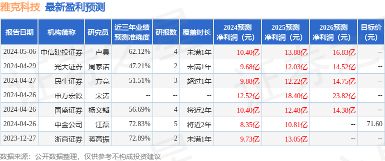 雅克科技：有知名机构星石投资，高毅资产参与的多家机构于5月17日调研我司