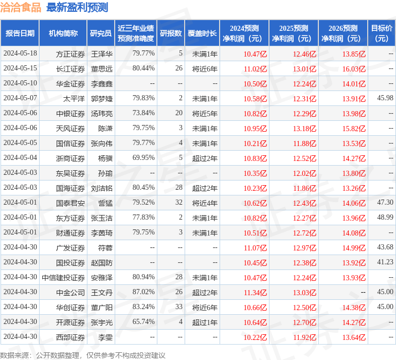 洽洽食品：安信食饮、工银瑞信基金等多家机构于5月17日调研我司
