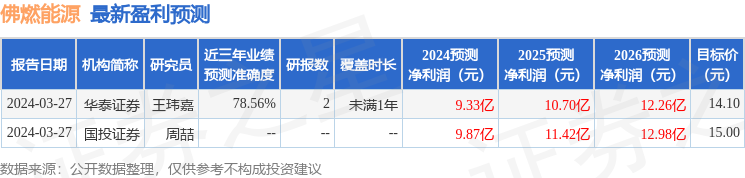佛燃能源：5月17日接受机构调研，天弘基金、广发证券等多家机构参与