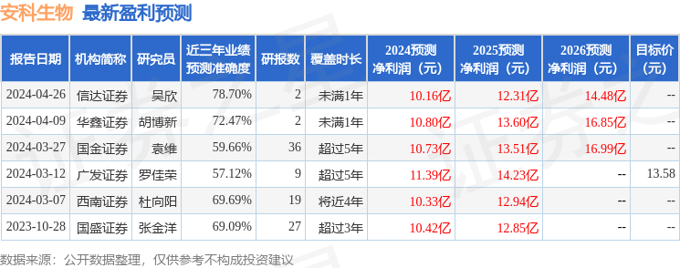 安科生物：5月17日接受机构调研，上海山伦企业管理、华泰资管等多家机构参与