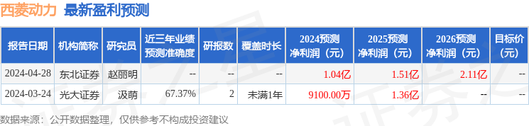 西菱动力：5月8日接受机构调研，华安基金、西南证券参与
