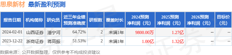 思泉新材：5月16日接受机构调研，华创证券、长城基金等多家机构参与