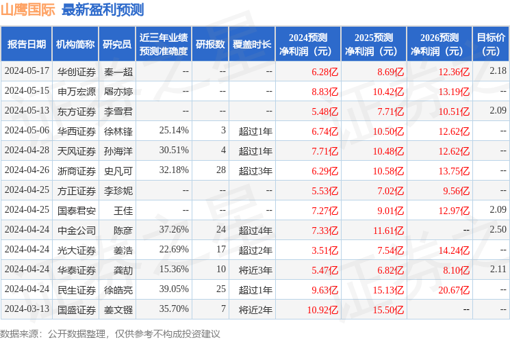 山鹰国际：5月20日召开业绩说明会，投资者参与
