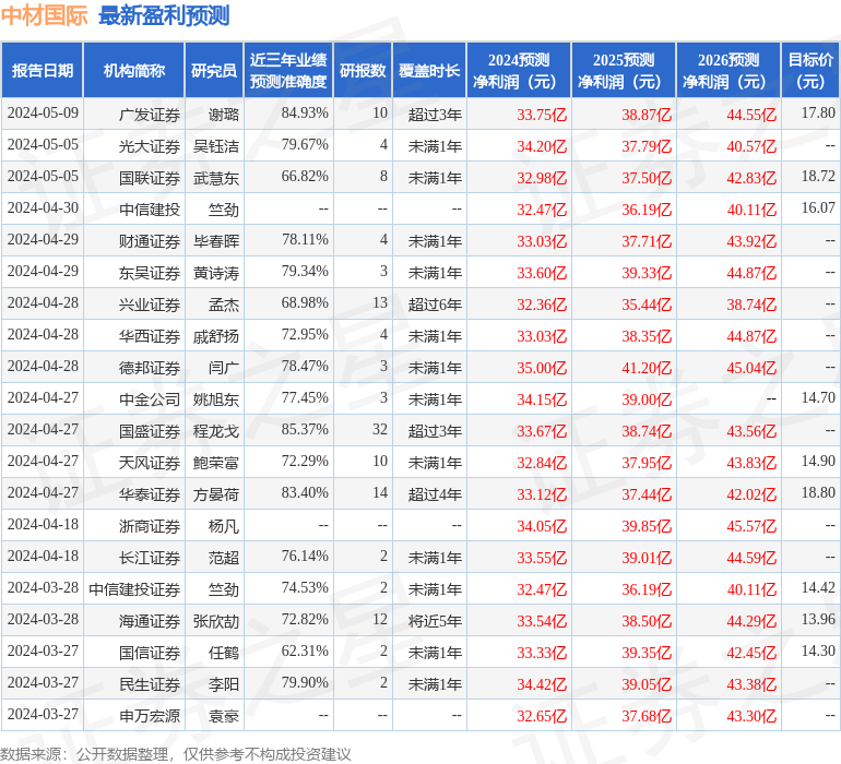 中材国际：5月13日接受机构调研，国海证券、太平洋证券资管等多家机构参与