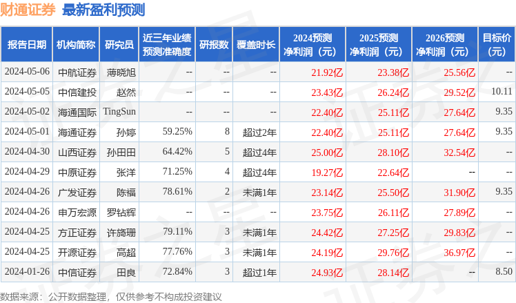 财通证券：5月16日召开业绩说明会，投资者参与