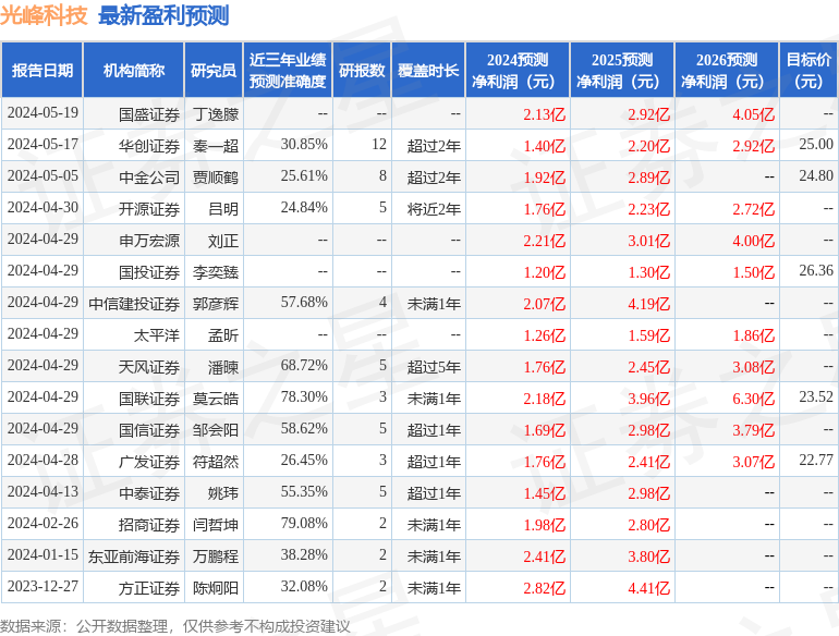 光峰科技：5月15日召开业绩说明会，投资者参与