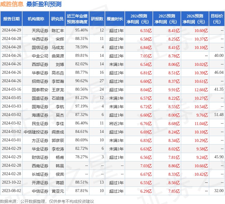 威胜信息：5月20日投资者关系活动记录，投资者参与