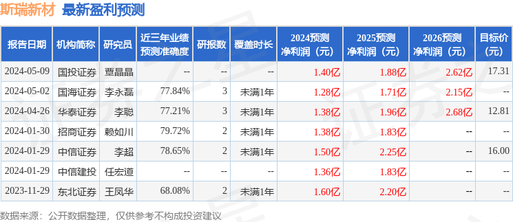 斯瑞新材：5月20日接受机构调研，财通基金、宝盈基金等多家机构参与