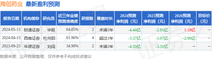 海创药业：5月15日接受机构调研，华宝基金、中海基金等多家机构参与