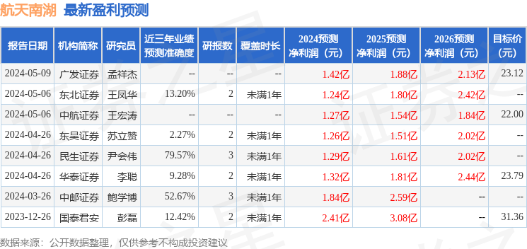 航天南湖：5月18日接受机构调研，招商证券、国泰基金等多家机构参与