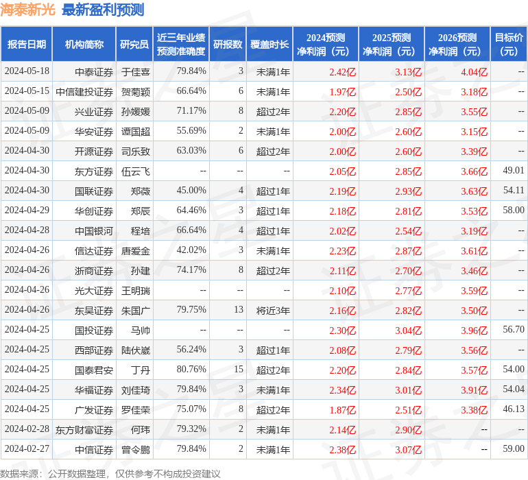 海泰新光：5月16日接受机构调研，中邮证券、富国基金等多家机构参与