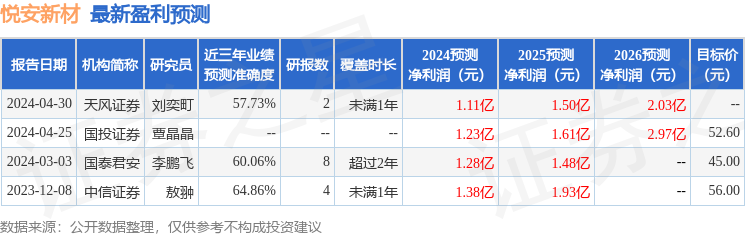 悦安新材：5月17日召开业绩说明会，投资者参与