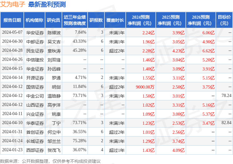 艾为电子：嘉实基金、国投瑞银等多家机构于5月17日调研我司