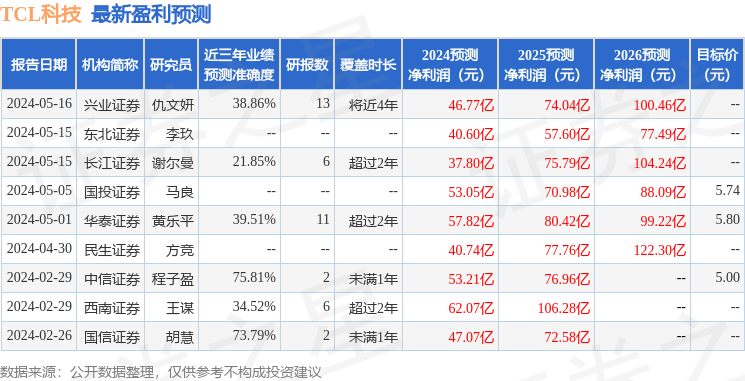TCL科技：招商证券、中信建投证券等多家机构于5月21日调研我司
