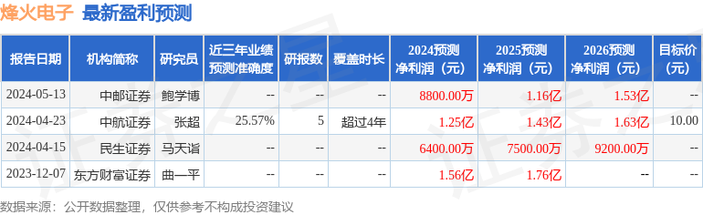 烽火电子：5月20日接受机构调研，陕西省技术进步投资有限责任公司、中国保险投资基金(有限合伙)等多家机构参与