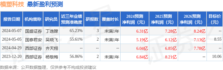 模塑科技：5月21日召开业绩说明会，投资者参与