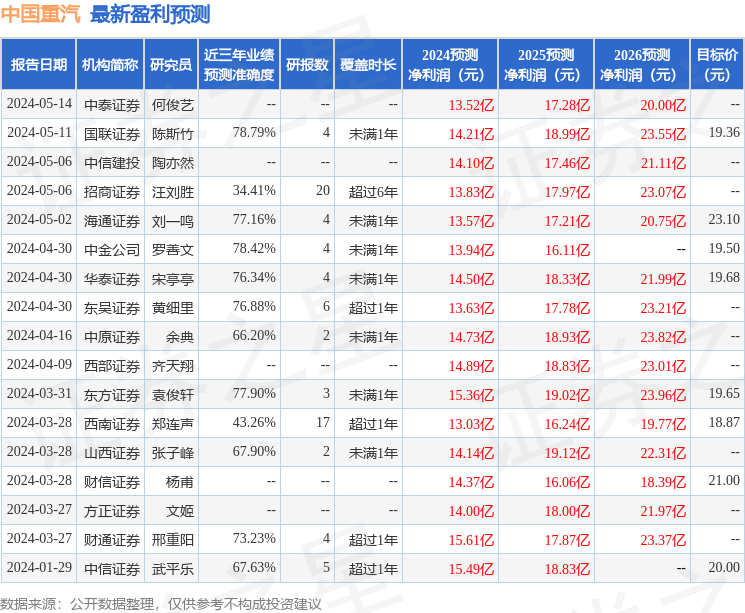中国重汽：兴业证券、国寿资产等多家机构于5月21日调研我司