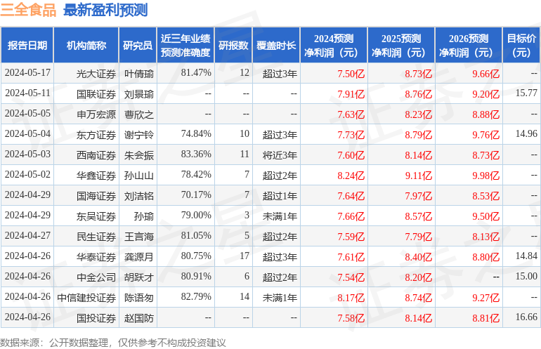 三全食品：5月21日接受机构调研，张震,刘朝亮,邵吉雄、西南证券等多家机构参与