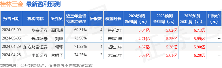 桂林三金：5月21日接受机构调研，华安证券医药参与