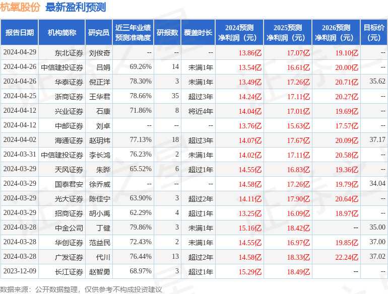 杭氧股份：摩根大通、Rheos Capital等多家机构于5月20日调研我司