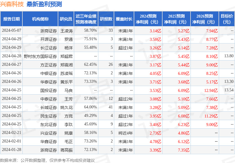 兴森科技：5月21日组织现场参观活动，长盛基金、方圆基金等多家机构参与