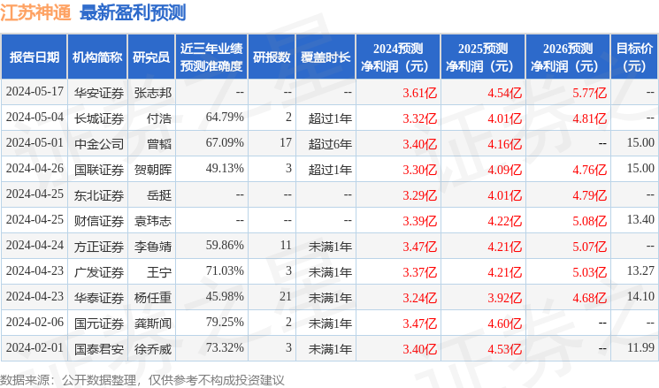 江苏神通：5月20日组织现场参观活动，国金证券、国元证券等多家机构参与