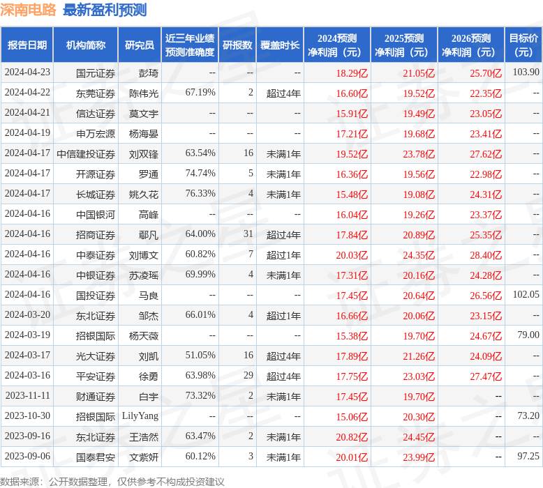 深南电路：兴业证券、长江证券等多家机构于5月21日调研我司