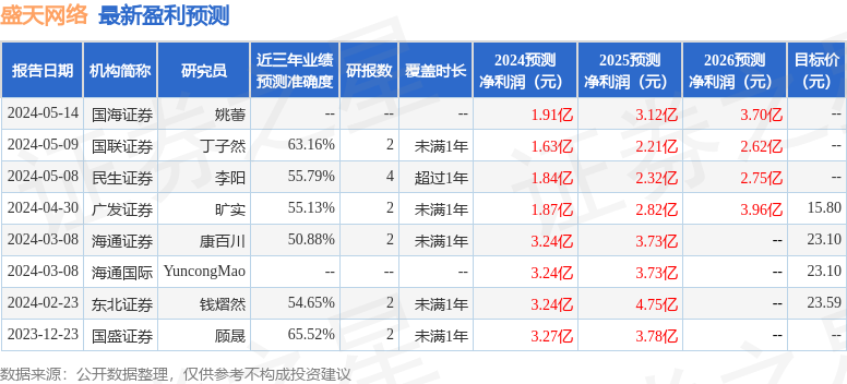 盛天网络：5月21日召开业绩说明会，投资者参与