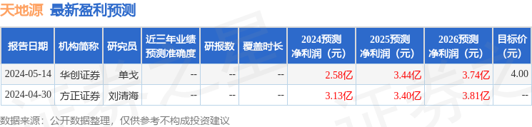 天地源：5月22日召开业绩说明会，投资者参与