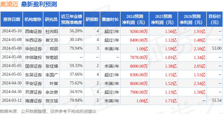 奥浦迈：5月22日召开业绩说明会，投资者参与